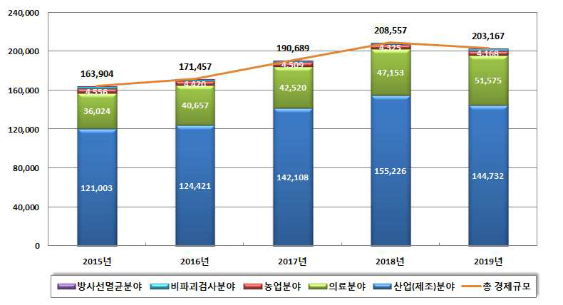 최근 5년간 방사선이용 경제규모