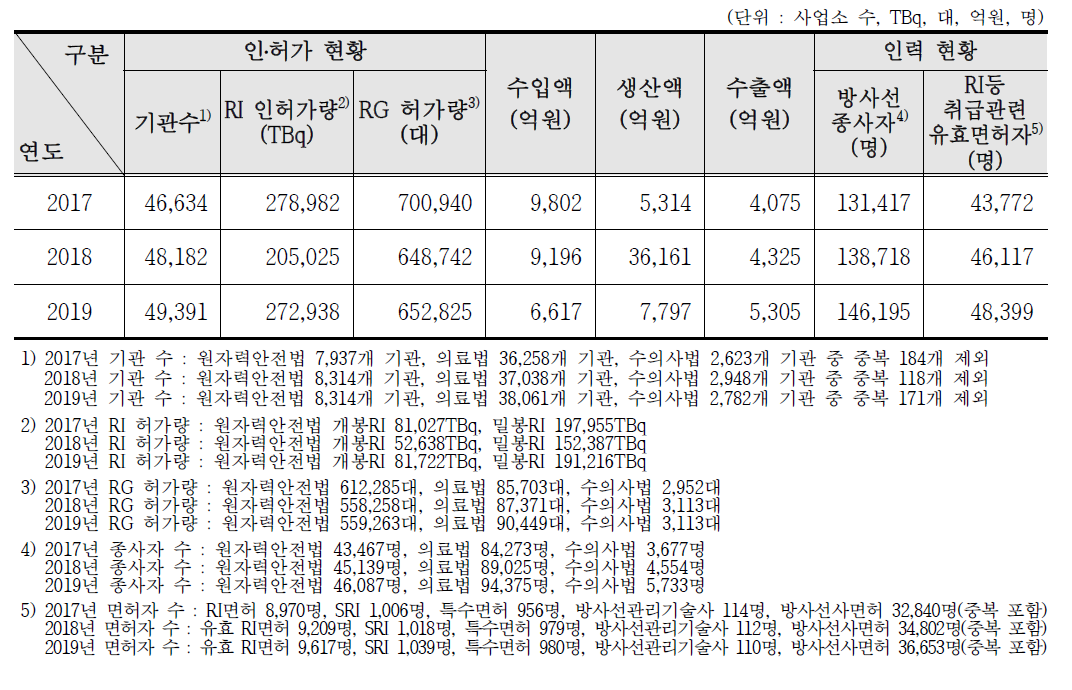 주요 지표 총괄