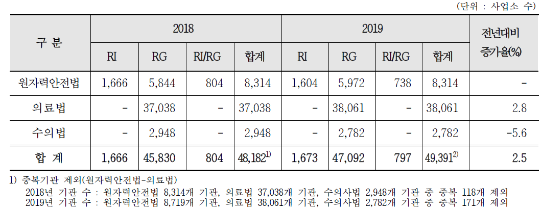 연도별 방사성동위원소등 이용기관 현황