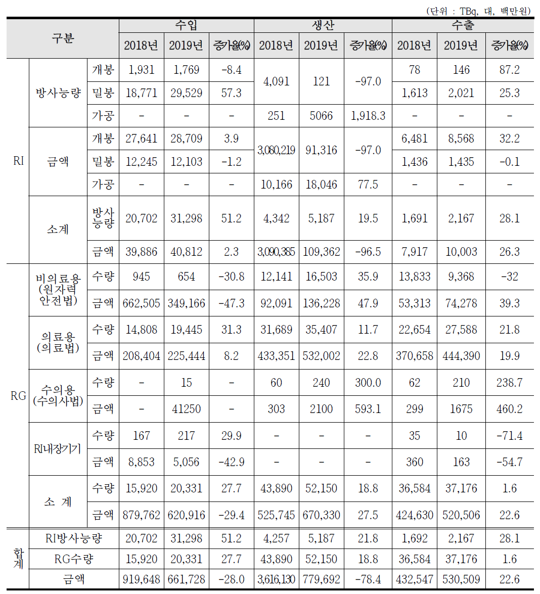 방사성동위원소/방사선기기 수입·생산·수출 현황