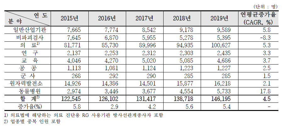 방사선종사자 현황