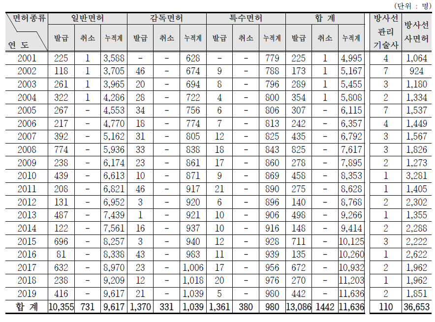 방사성동위원소취급 관련 자격 및 면허 연도별 발급현황