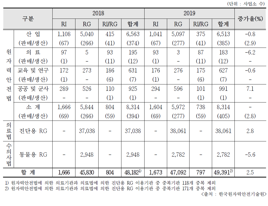 RI 등 이용기관 현황