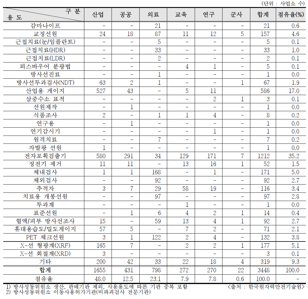 2019도 RI 사용 인허가 현황1)