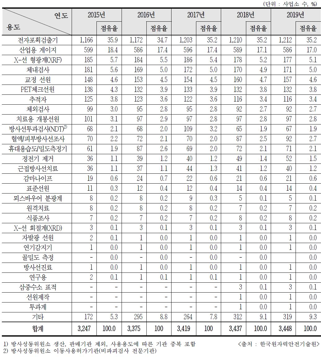 최근 5년간 RI 사용 인허가 추이1)