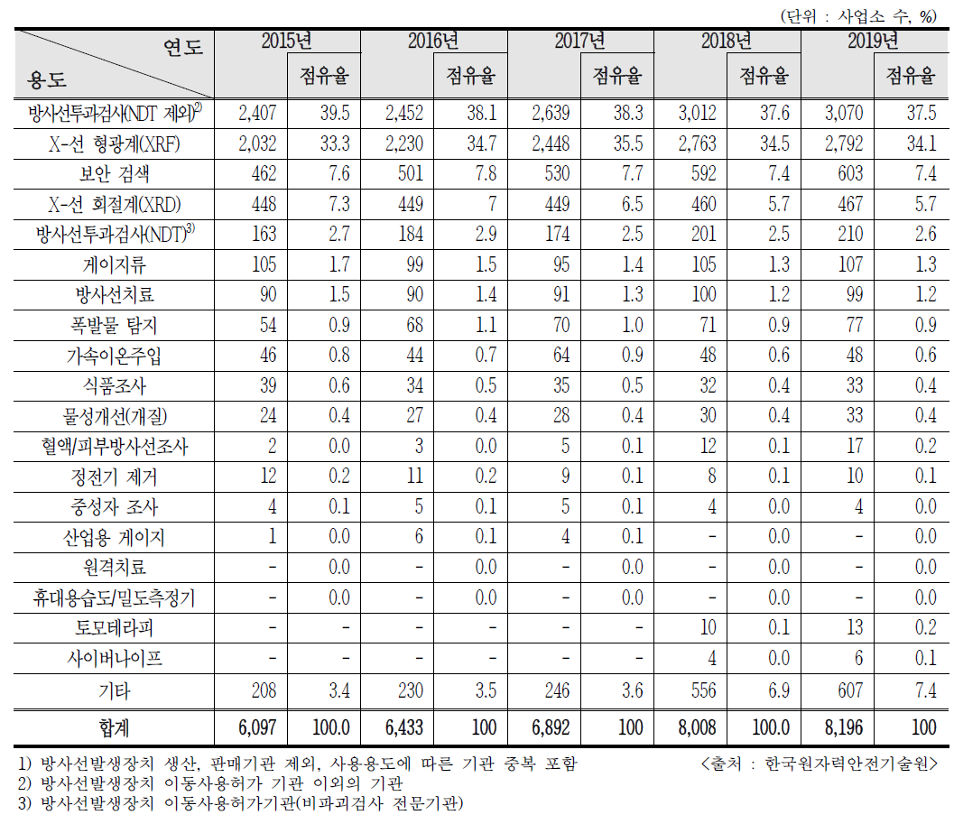 최근 5년간 RG 사용 인허가 추이1)