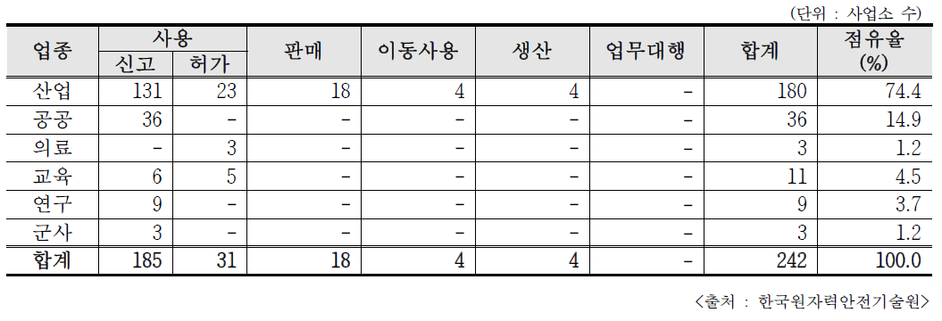 2019년도 인허가 폐지기관 수 (허가 종류별)