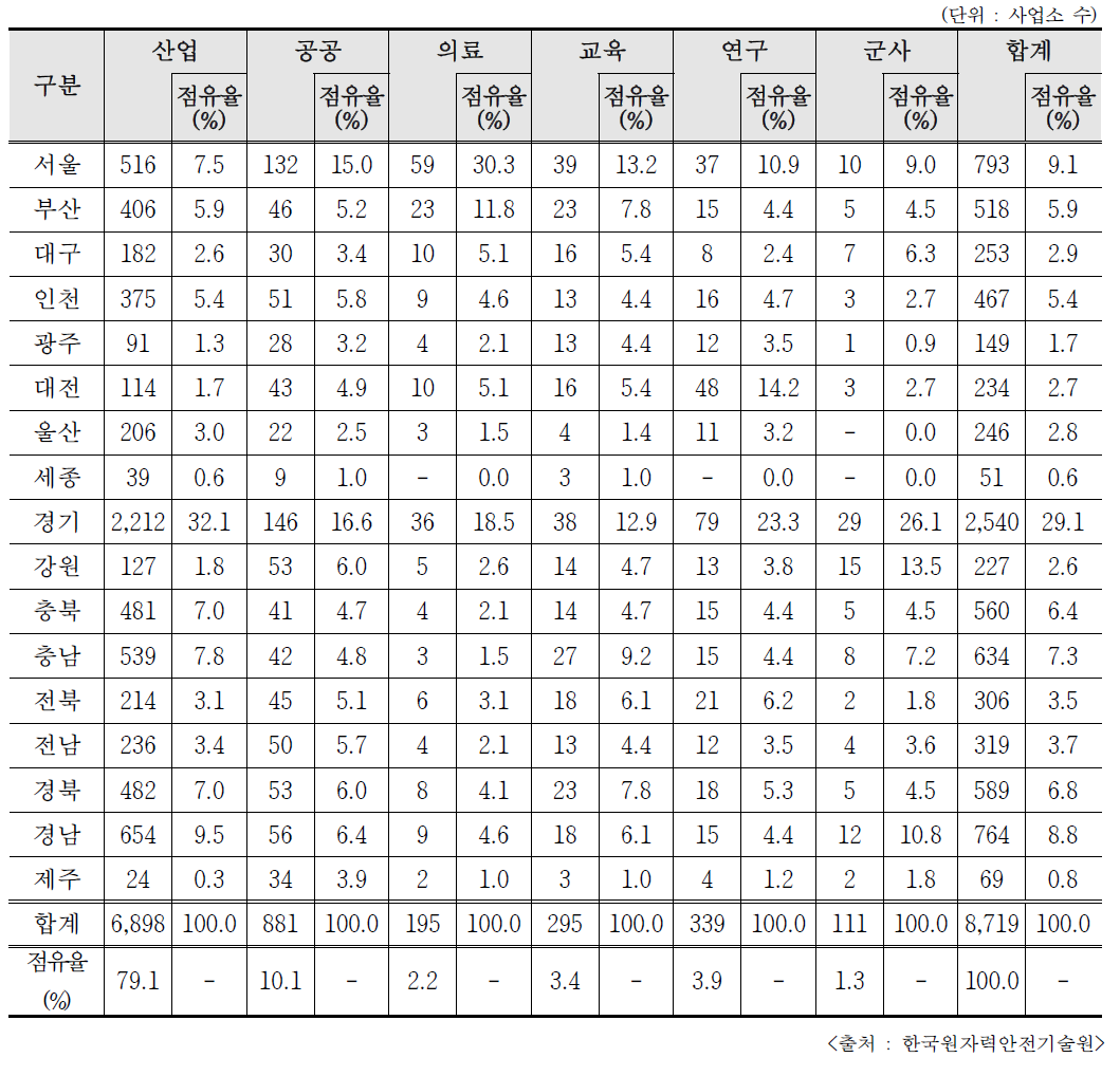 2019년 RI등 이용기관의 분야별 시/도별 분포