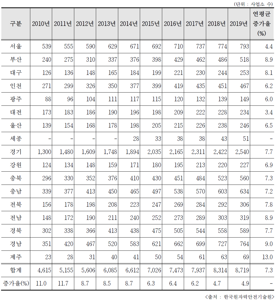 최근 10년간 RI등 이용기관 시/도별 분포 추이