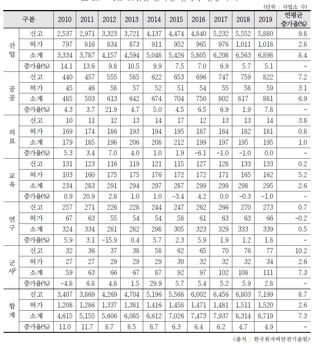 최근 10년간 분야별 인허가 현황 추이