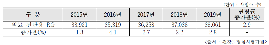 의료 진단용RG 이용기관