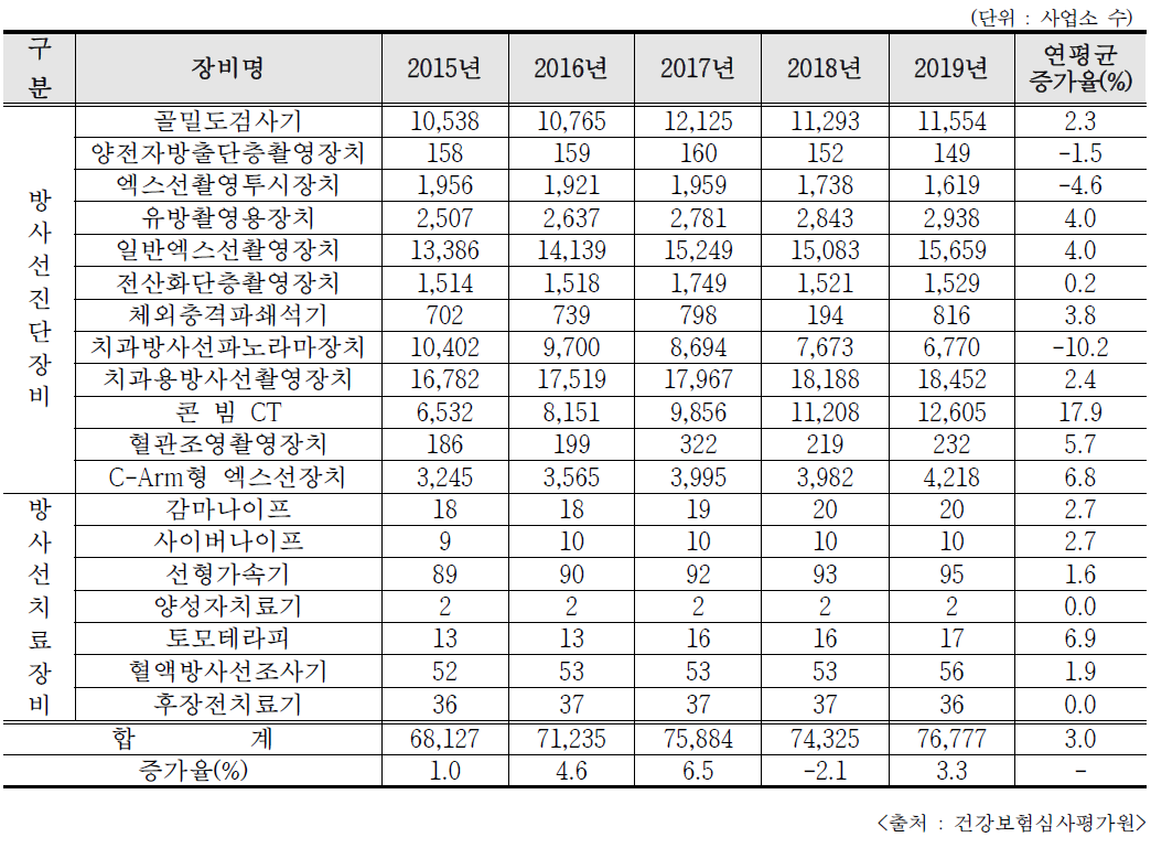 장비별 진단용RG 이용기관