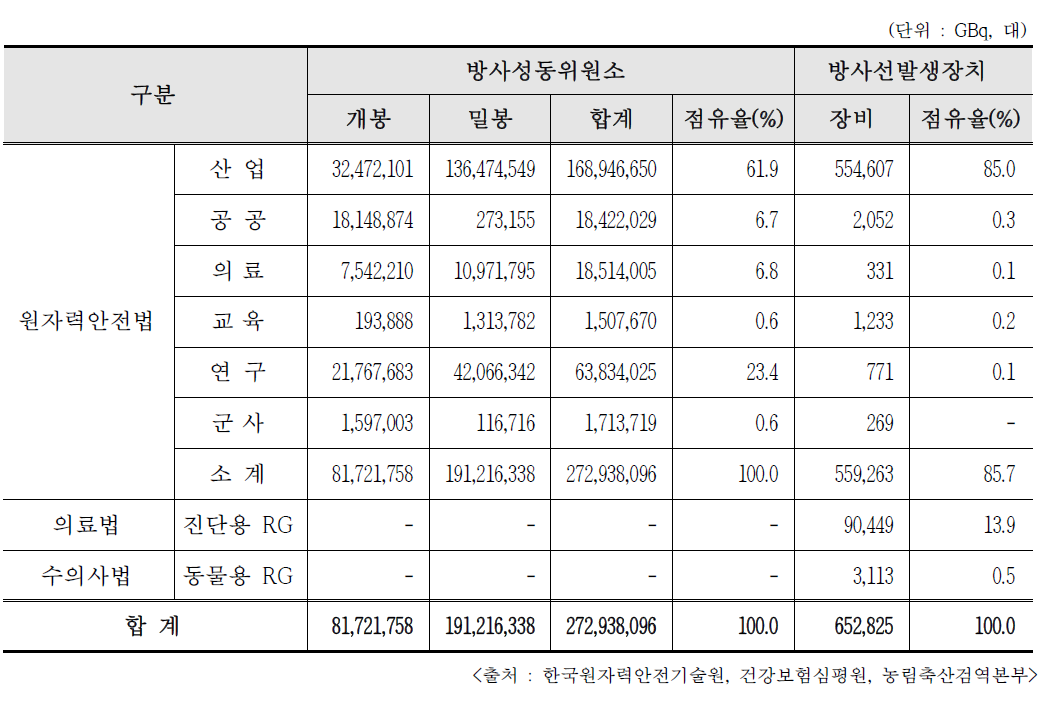 방사성동위원소 등 인허가량