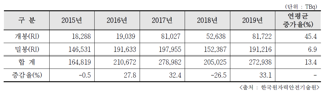 최근 5년간 RI 인허가 방사능량