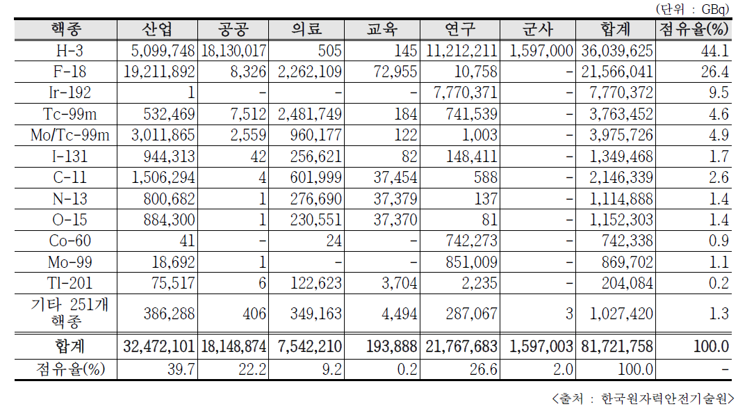 2019년도 주요 개봉 RI 사용 인허가량