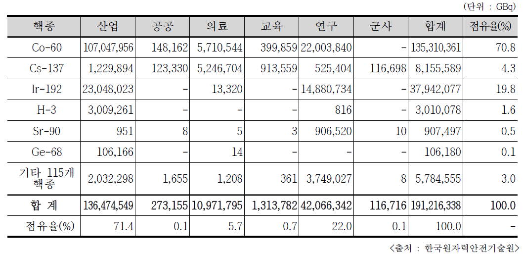 2019년도 주요 밀봉 RI 사용 인허가 방사능량