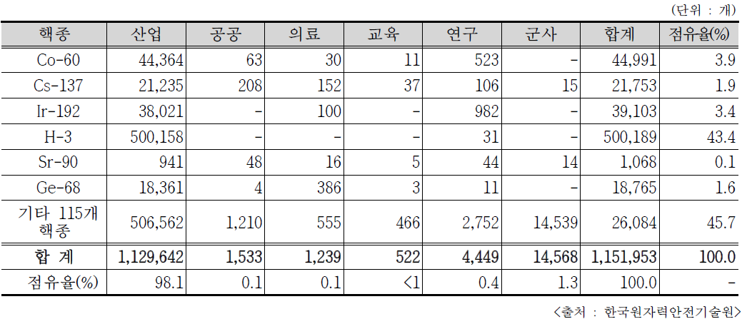 2019년도 주요 밀봉 RI 사용 인허가 수량