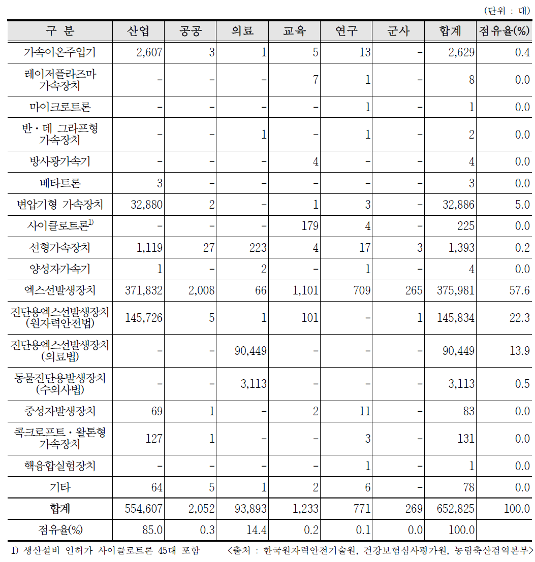 2019년도 RG 인허가량