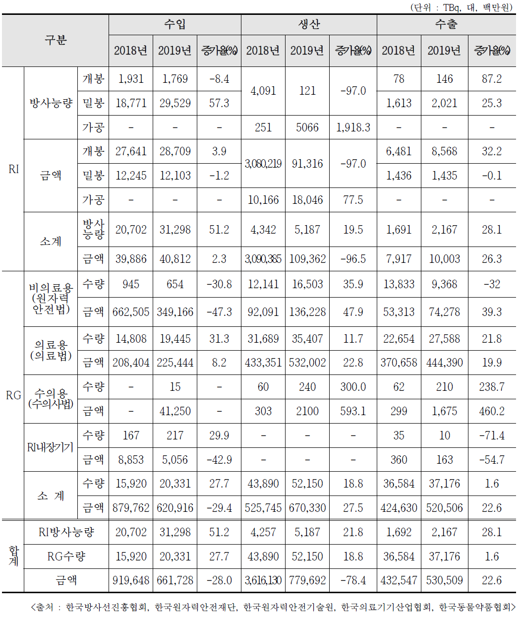 방사성동위원소등 수입 ·생산 ·수출 현황