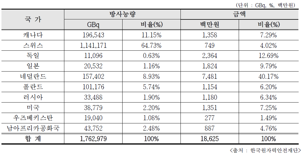 2019년 개봉 RI 국가별 수입량