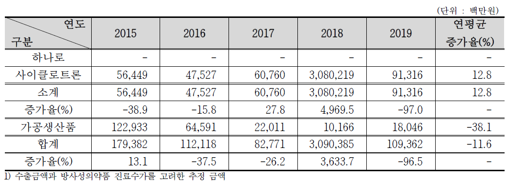 최근 5년간 RI 생산 금액1)