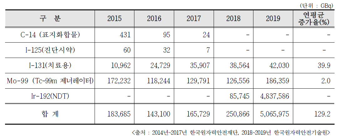 방사성동위원소 가공생산품의 생산현황