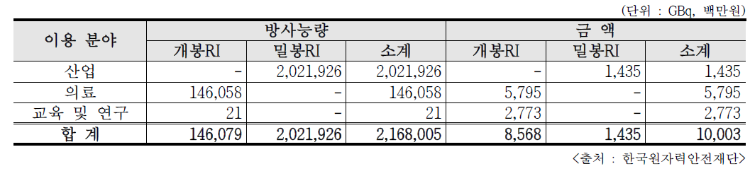 2019년 이용분야별 RI 수출현황