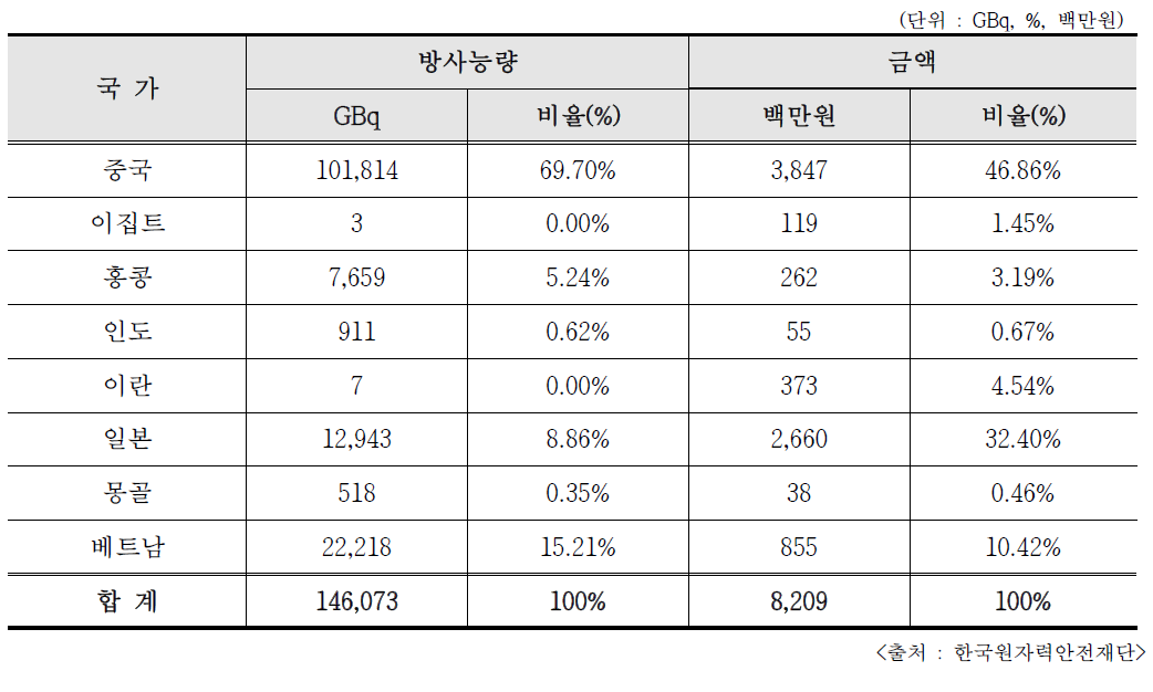 2019년 개봉 RI 국가별 수출량