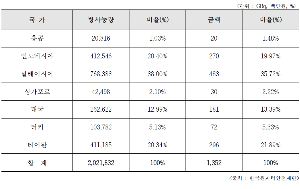 2019년 밀봉 RI 국가별 수출량