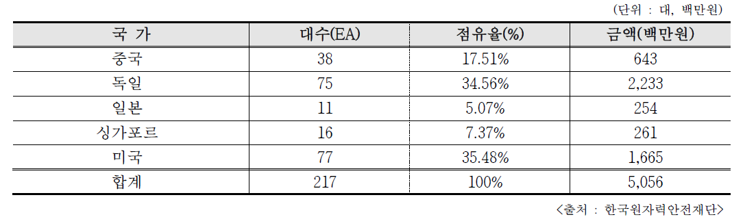 2019년 국가별 RI 내장기기 수입현황