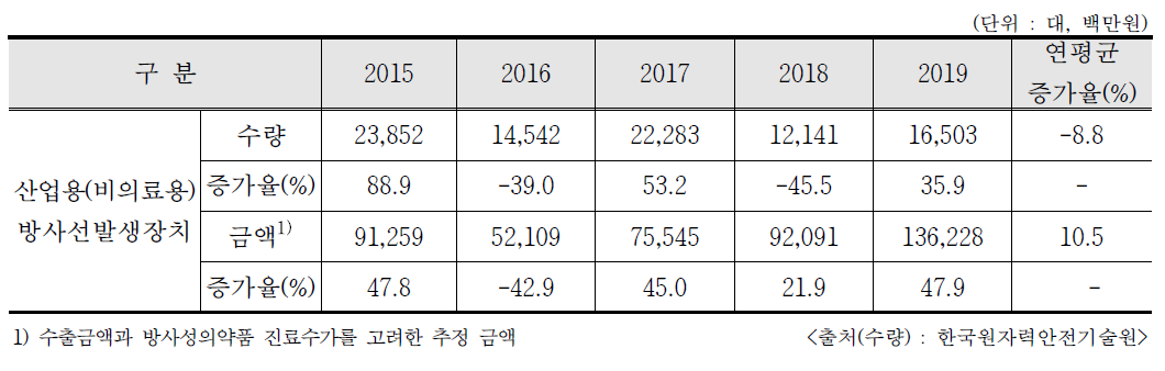 최근 5년간 산업용(비의료용) RG 생산 현황