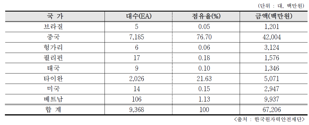 2019년 국가별 산업용(비의료용) RG 수출현황