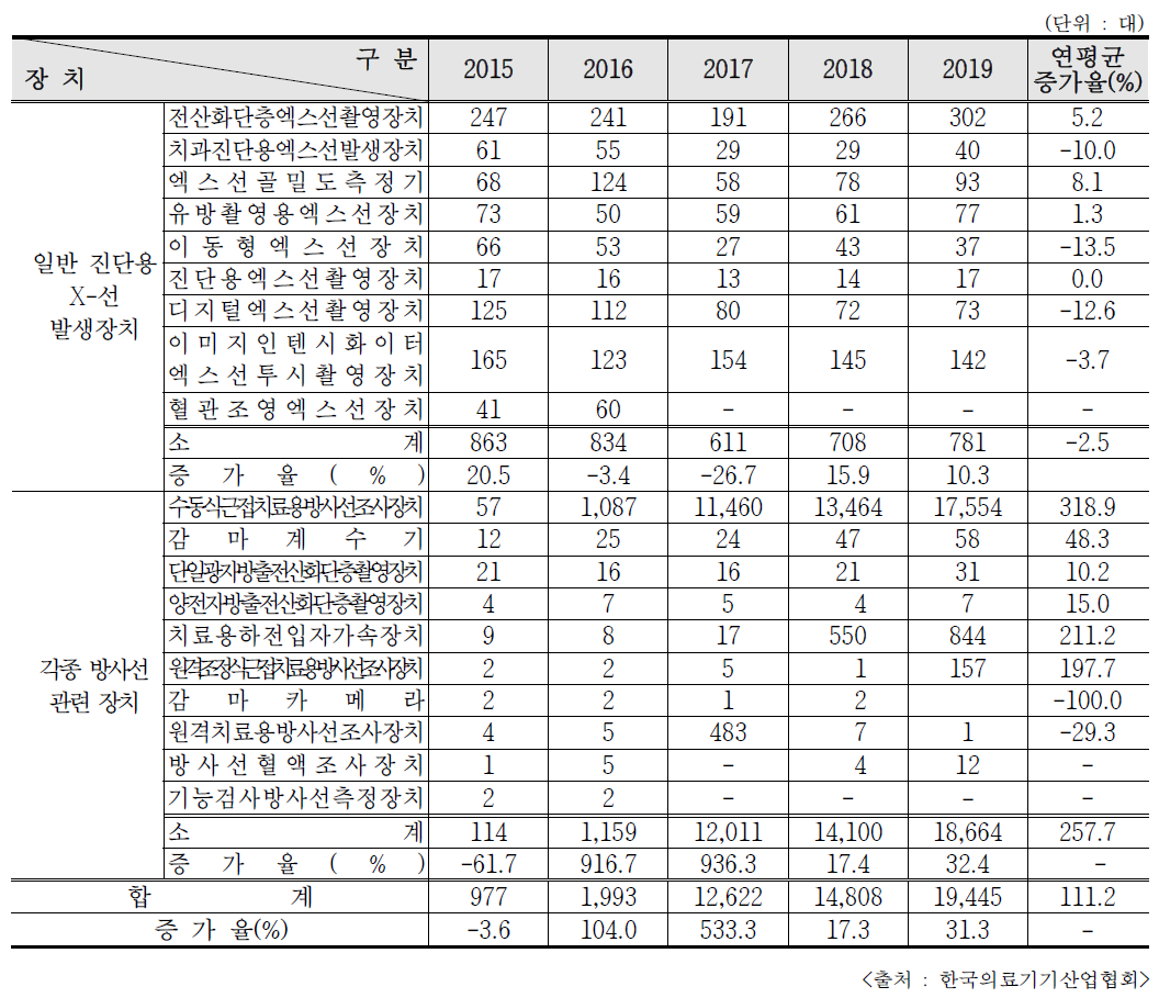 의료용 방사선 관련 기기 수입량