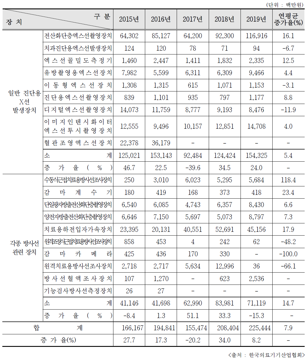 의료용 방사선 관련 기기 수입액