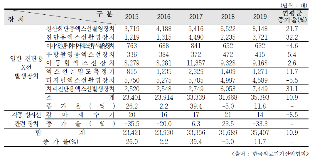 최근 5년간 의료용 방사선 관련 기기 생산량