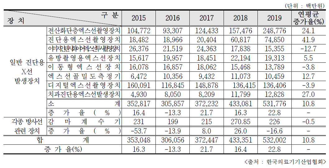 최근 5년간 의료용 방사선 관련 기기 생산액