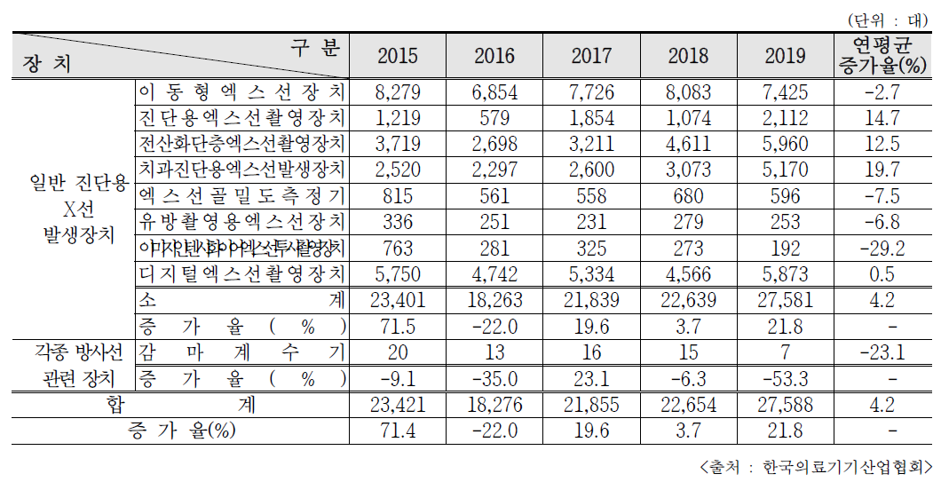 최근 5년간 의료용 방사선 관련 기기 수출량