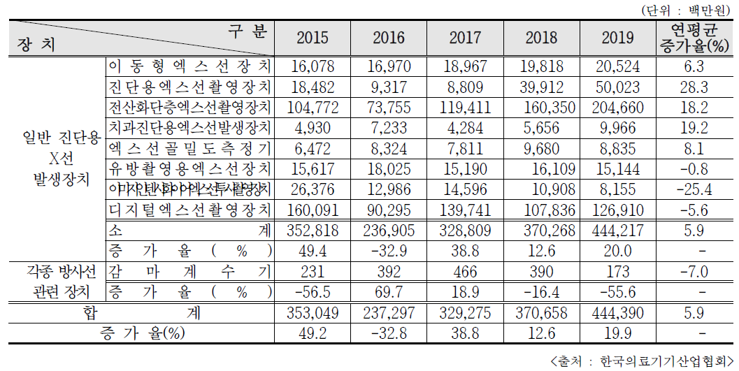 최근 5년간 의료용 방사선 관련 기기 수출금액