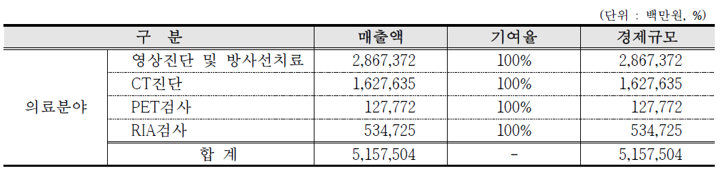 방사선 및 RI 이용의 의료분야 경제규모