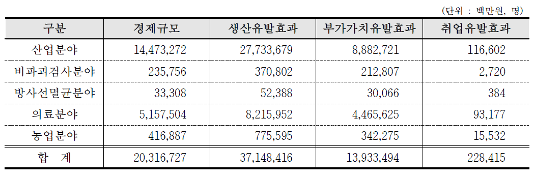 분야별 경제효과 분석