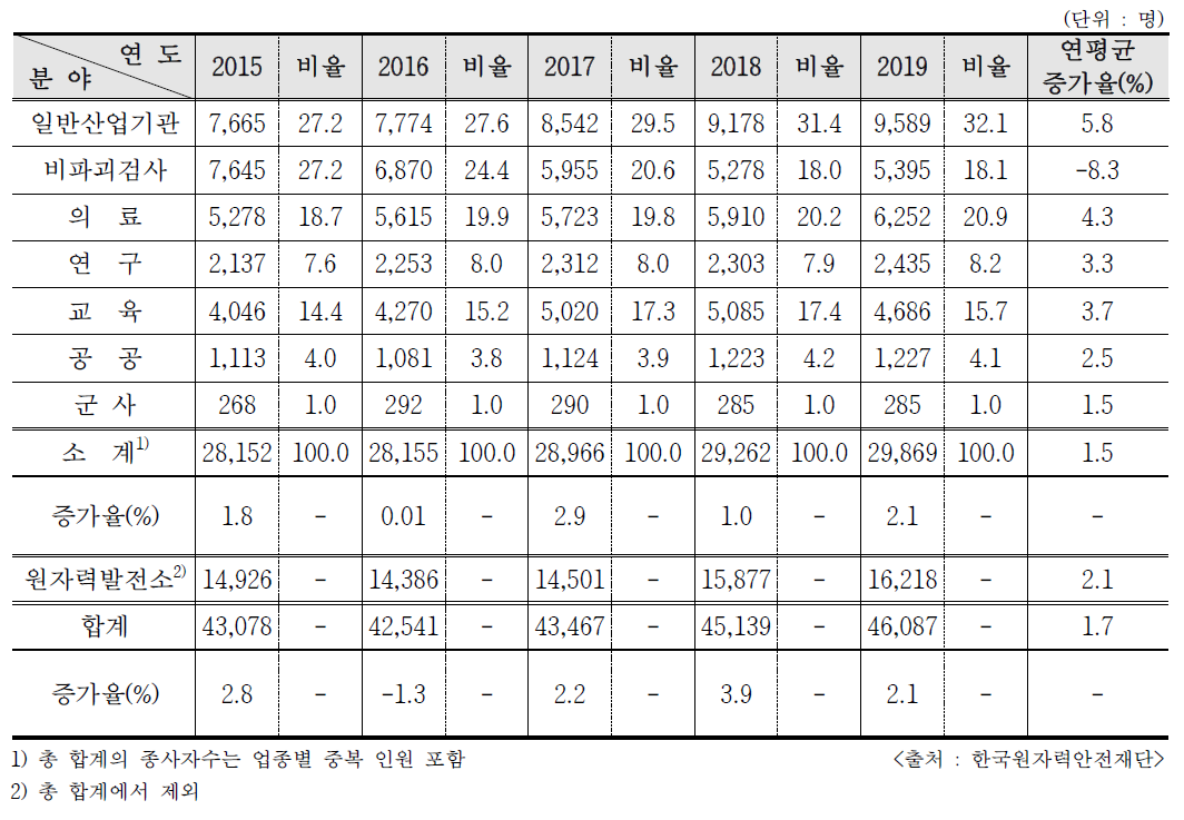 최근 5년간 분야별 방사선작업종사자 현황