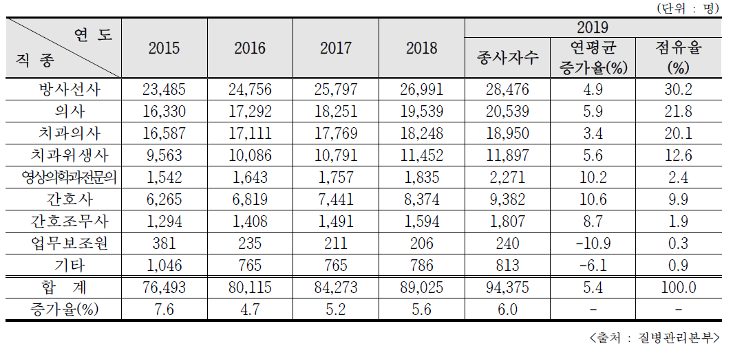 직종별 방사선관계종사자 현황