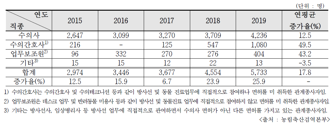 직종별 방사선관계종사자 현황