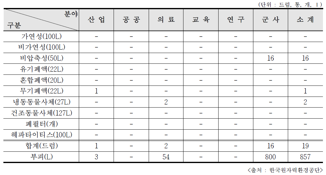 2019년 개봉 RI 폐기물의 종류별 ·이용분야별 위탁폐기량