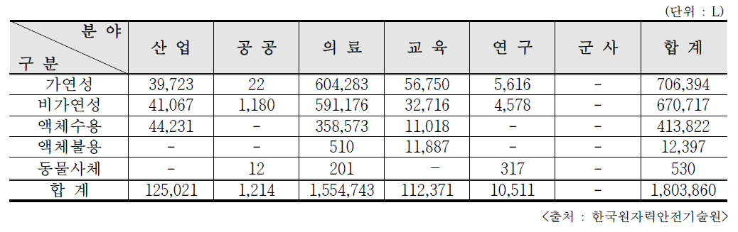 2019년 개봉 RI 폐기물의 이용분야별 자체처분량