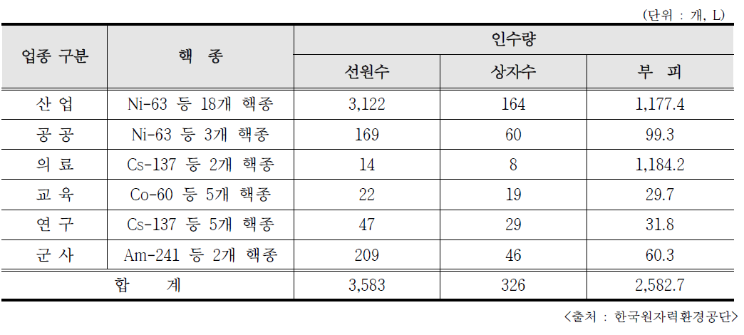 2019년 밀봉 RI 폐기물의 핵종별․이용분야별 수거량