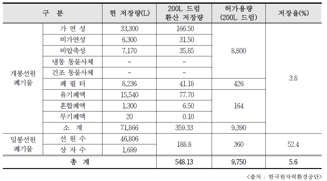 대전 RI 폐기물 관리시설 저장 현황