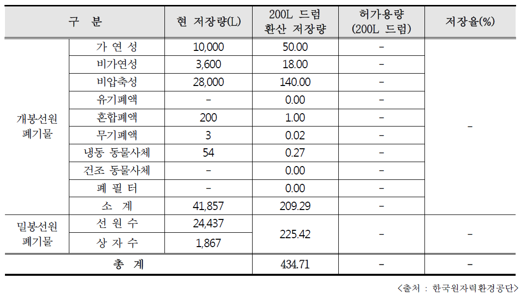 경주 방사성폐기물 처분시설 저장현황