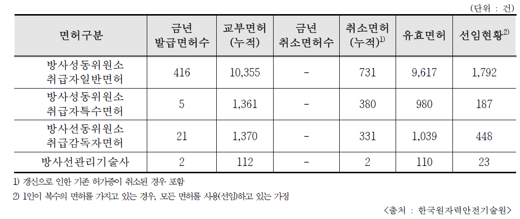 원자력안전법 관련 면허 보유 현황