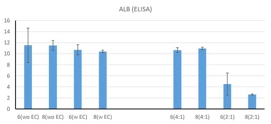 간조직 모사체에 iEC를 공배양하였을 때 albumin 발현량의 차이 분석. iHep:iEC를 4:1, 2:1로 조절함